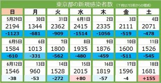 ＜新型コロナ・18日＞東京都で新たに1681人感染、4人死亡　先週土曜より増加