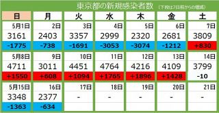＜新型コロナ・16日＞東京都で新たに2377人が感染、4人死亡