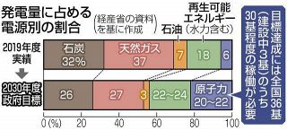 福井の老朽原発3基が再稼働へ　原則40年、運転延長は「例外中の例外」だったのに…
