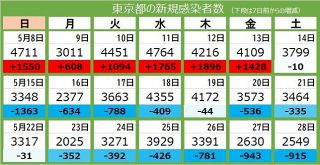 ＜新型コロナ・28日＞東京都で新たに2549人の感染確認、20代含む7人死亡
