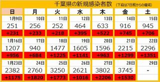＜新型コロナ＞千葉県で3745人が新たに感染　学校など11カ所でクラスター発生