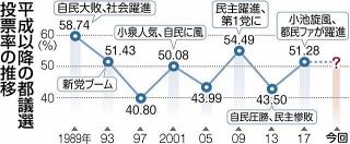 コロナ禍の東京都議選、投票率の行方は？　前回は51.28%