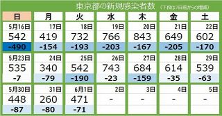 ＜新型コロナ・1日＞東京都で新たに 471 人が感染　変異株「N501Y」の感染者が9割に迫る