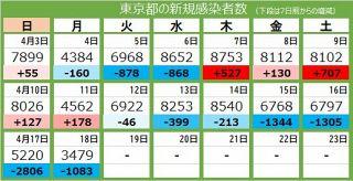 ＜新型コロナ・18日＞東京都で新たに3479人感染、3人死亡