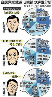 自民総裁選３候補の演説を分析　菅氏は「生い立ち」に力点