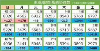 ＜新型コロナ・30日＞東京都で新たに2979人感染、病床使用率19.9%