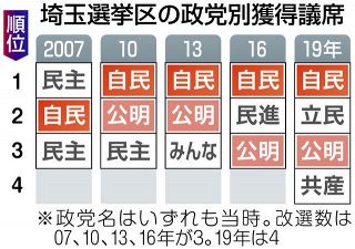参院選埼玉　公示　4議席懸け過去最多の15人舌戦火ぶた