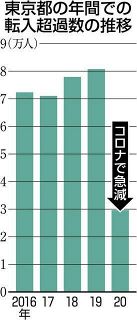 東京都、６カ月連続の転出超過　昨年1年間の転入増は３万人割れ