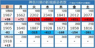 ＜新型コロナ＞神奈川県で1918人の新規感染、1人死亡　横浜、小田原、厚木の高齢者・介護施設でクラスター