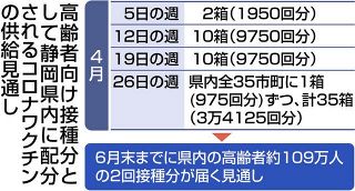 ＜新型コロナ＞ワクチンを高齢者人口に応じ配分　静岡県、４月到着の１万人分