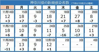 ＜新型コロナ＞神奈川県で12人の新規感染　横浜市内の私立小でクラスター