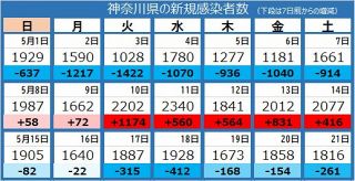 ＜新型コロナ＞神奈川県で1816人感染、横浜労災病院で7人のクラスター認定
