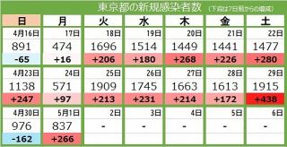 ＜新型コロナ・1日＞東京都で新たに837人感染、1人死亡