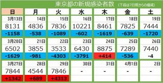 ＜新型コロナ・29日＞東京都で新たに7846人が感染、5人死亡　病床使用率26.2％