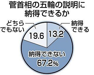 東京五輪「中止すべきだ」60％…都民意識調査、開催都市で反対の声根強く
