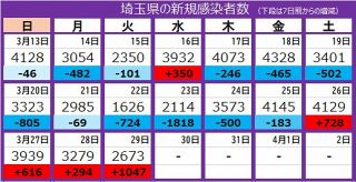 ＜新型コロナ＞埼玉県で2673人が新たに感染、6人死亡　高齢者施設で20人クラスター