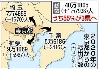東京からの転出者急増、約半数が近隣３県へ　コロナでテレワーク普及