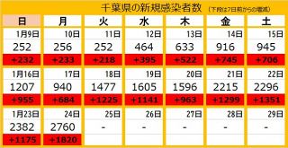 ＜新型コロナ＞千葉県で2760人感染　4日連続で過去最多を更新　40代男性ら2人死亡