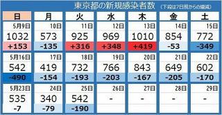 ＜新型コロナ・25日＞東京都で新たに542人の感染確認　対前週比80.7%