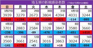 ＜新型コロナ＞埼玉県で新たに2766人感染、1人死亡