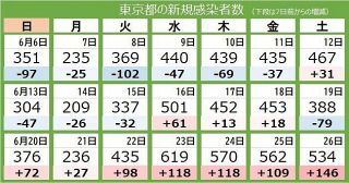 ＜新型コロナ・26日＞東京で新たに534人が感染　7日連続で前週より増加