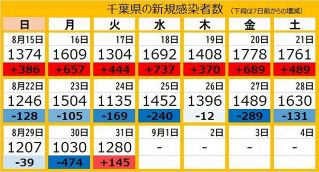 ＜新型コロナ＞千葉県で新たに1280人感染　11人死亡　パラ学校連携観戦の中学校でクラスター