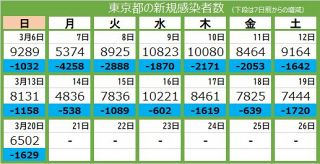 ＜新型コロナ・20日＞東京都で新たに6502人の感染確認、8人死亡