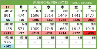 ＜新型コロナ・30日＞東京都で新たに976人が感染
