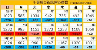 ＜新型コロナ＞千葉県で新たに1001人感染、松戸市の高齢者施設、船橋市の保育園でクラスター