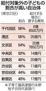18歳以下給付金　千代田、港、文京、中央区は５割超の子どもが対象外…東京23区調査　「分断生む」指摘も