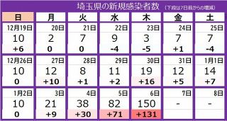 ＜新型コロナ＞埼玉県で150人が新たに感染　昨年9月29日以来