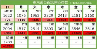＜新型コロナ・3日＞東京都で新たに3788人の感染確認、1人死亡