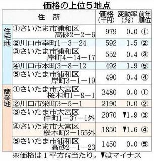 埼玉県内の公示地価は住宅、商業地とも下落　コロナ禍で13年以来