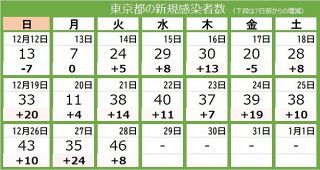 ＜新型コロナ・28日＞東京都で新たに46人の感染確認　対前週比147.0％
