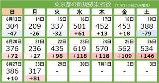 ＜新型コロナ・28日＞東京で新たに317人が感染　9日連続で前週より増加