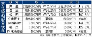 2020年分の政治資金、収支とも過去10年最少　大型選挙なしなど要因　埼玉県内