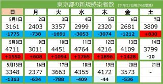 ＜新型コロナ・20日＞東京都で新たに3573人感染、7人死亡