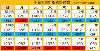 ＜新型コロナ＞千葉県で1059人が新たに感染　市川市の中学校などでクラスター