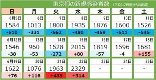 ＜新型コロナ・22日＞東京都で新たに2329人感染、1人死亡　5日連続で前週上回る