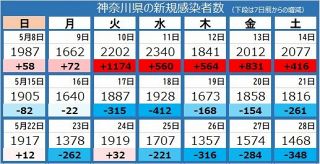＜新型コロナ＞神奈川県で1468人感染、2人死亡