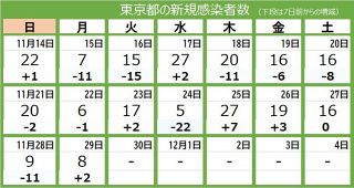 ＜新型コロナ・29日＞東京都で新たに8人が感染、20代男性1人死亡　重症者は6人