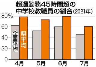 教職員の長時間勤務解消へ　部活動は「地域移行」に　茨城県教育委員会が有識者会議　5月にも提言