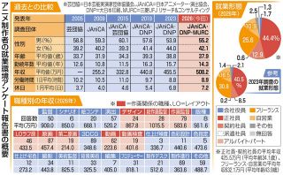 労働環境 じわり改善　経産省がアニメ制作者アンケート発表　若手育成　生き残るカギ