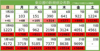 ＜新型コロナ・21日＞東京都で新たに9699人感染　3日連続で過去最多を更新