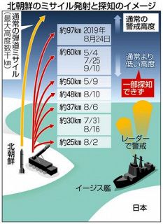 北ミサイル探知できず　日本政府　低高度や変則軌道