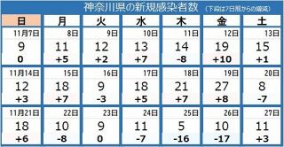 ＜新型コロナ＞神奈川県で新たに11人感染　横浜市の介護老人保健施設クラスターで計36人に