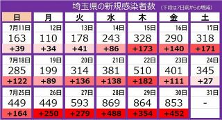 ＜新型コロナ＞埼玉県で新たに853人感染　3日連続で800人超え