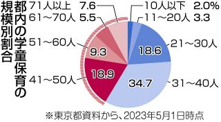 東京都が独自の「学童」認証制度　来年度にも導入　質の高い施設を目指す