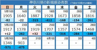 ＜新型コロナ＞神奈川県で新たに903人感染　1000人を下回るのは1月13日以来