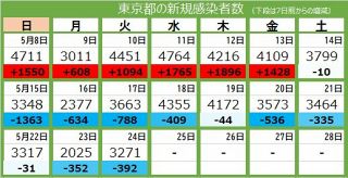 ＜新型コロナ・24日＞東京都で新たに3271人の感染確認、5人死亡　11日連続で前週下回る